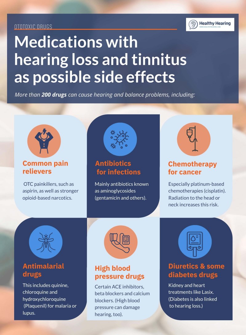 An infographic detailing drugs known to cause hearing loss, tinnitus or balance problems. 